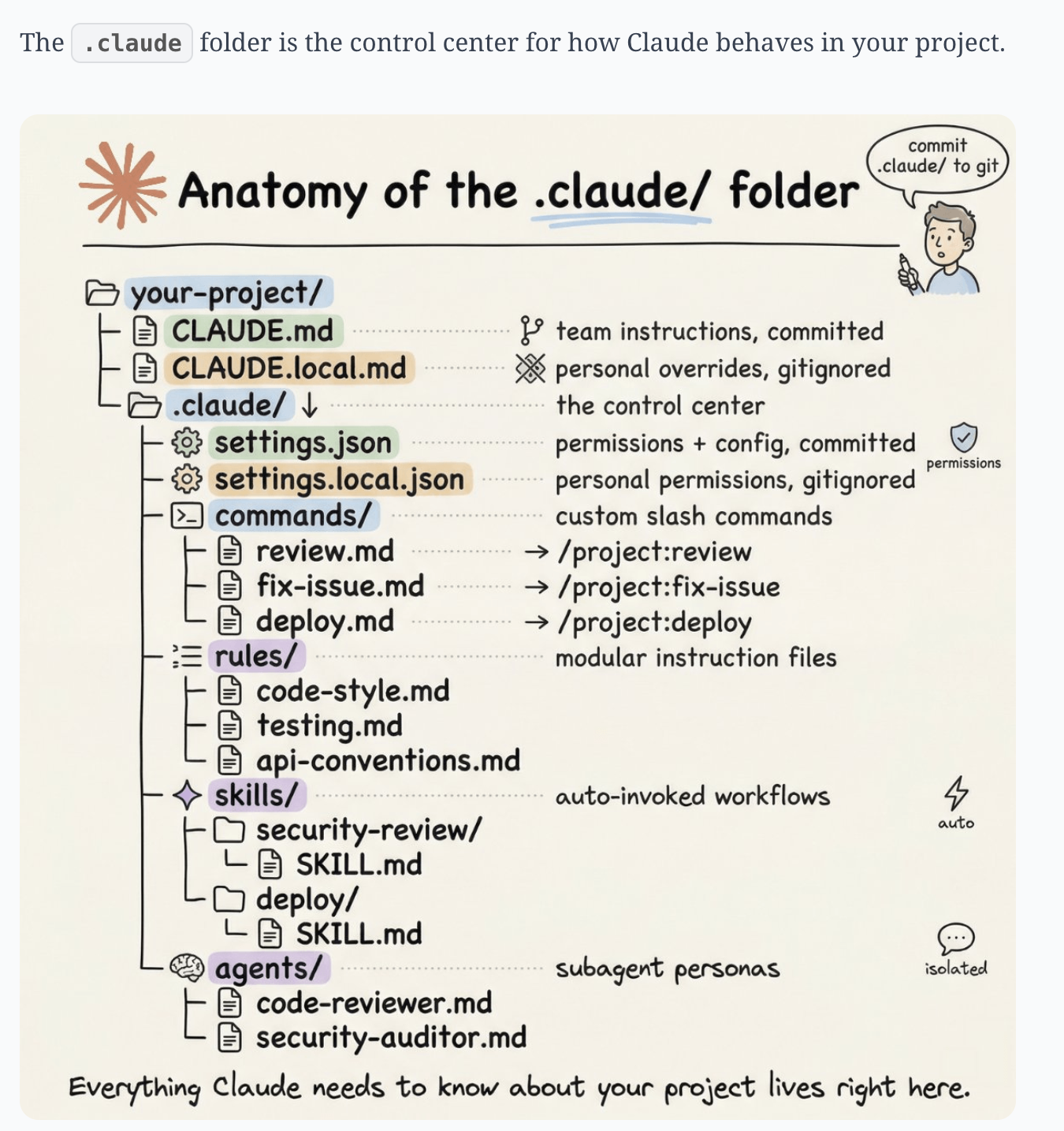 Anatomy of the .claude folder, a tree of settings, commands, rules, skills, and agents.