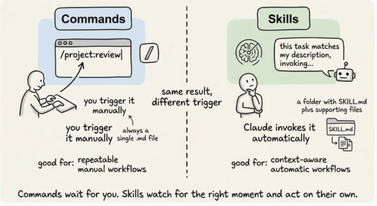 Commands you trigger manually versus skills Claude invokes automatically.