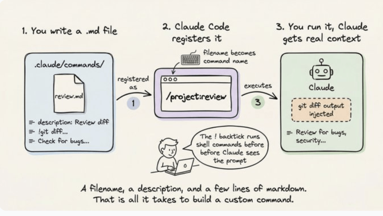 Writing a markdown file that becomes a custom slash command Claude can run.