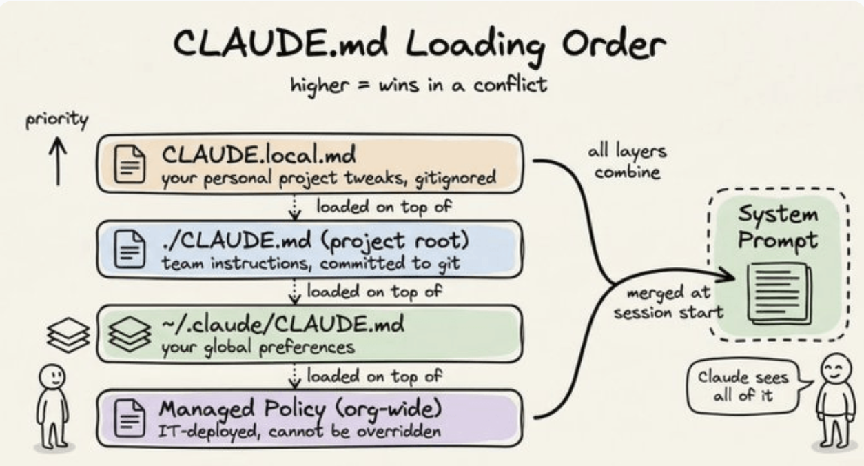 CLAUDE.md loading order, personal, project, and global layers merging into the system prompt.