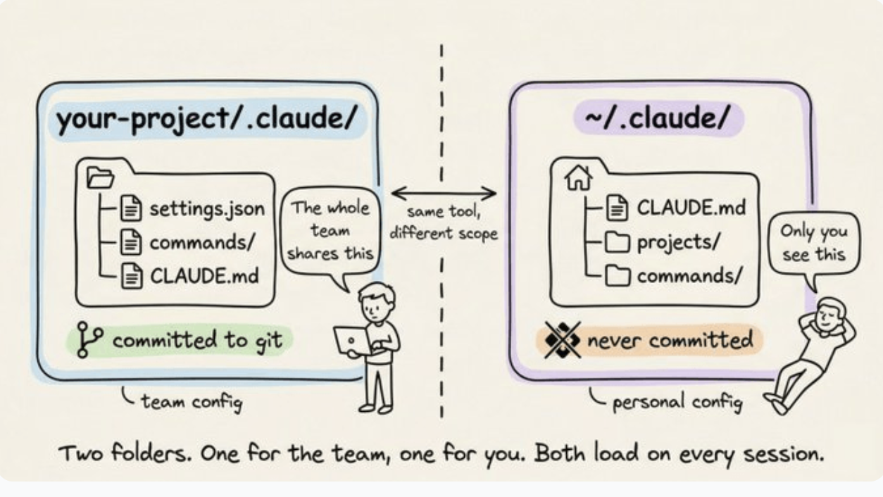 Project .claude versus global home .claude, one shared with the team, one personal.