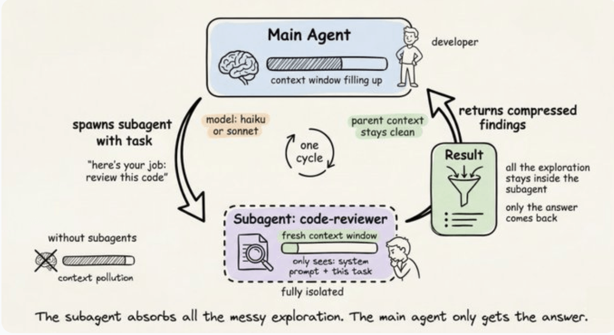 A main agent spawns a subagent that does the exploration and returns a compressed answer.