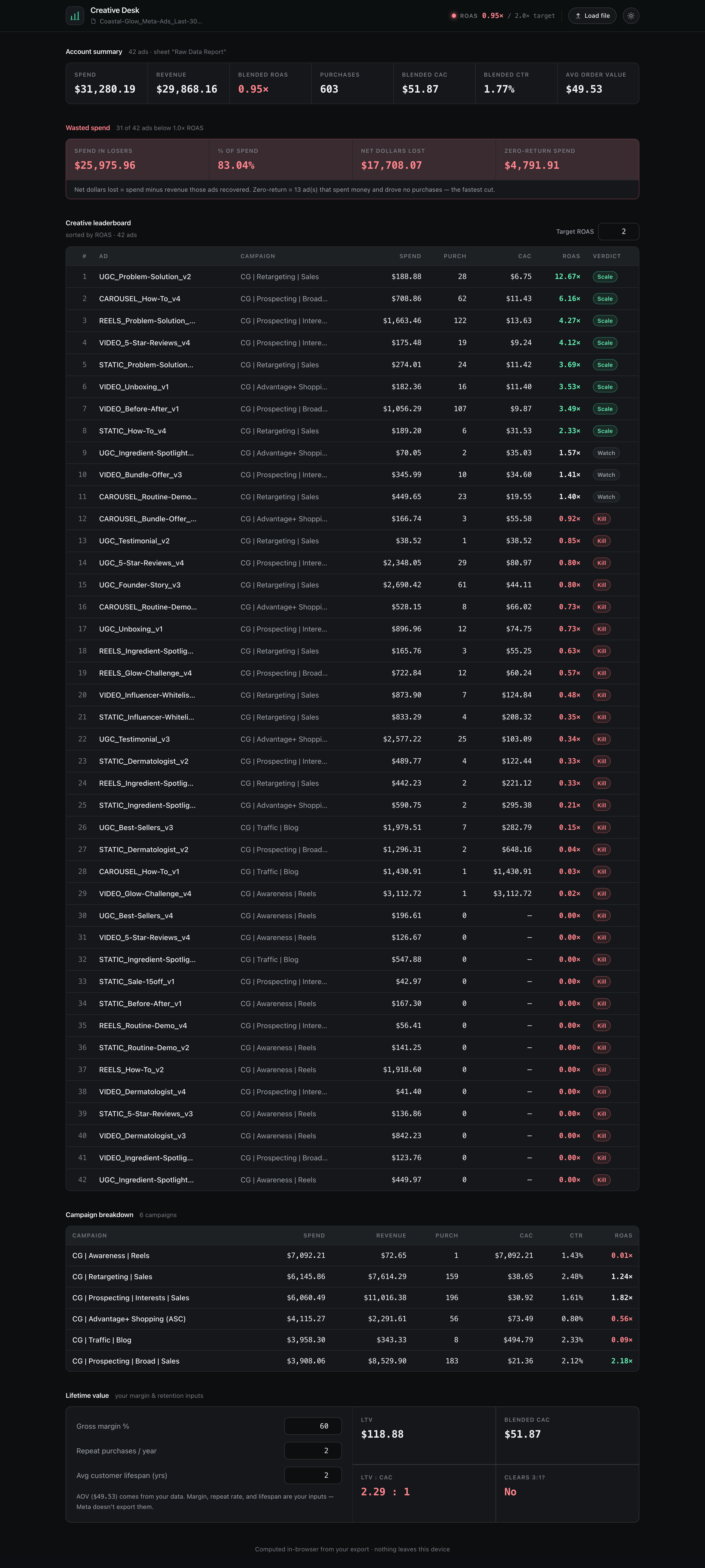 The Facebook Ads calculator dashboard after the make-it-beautiful pass.
