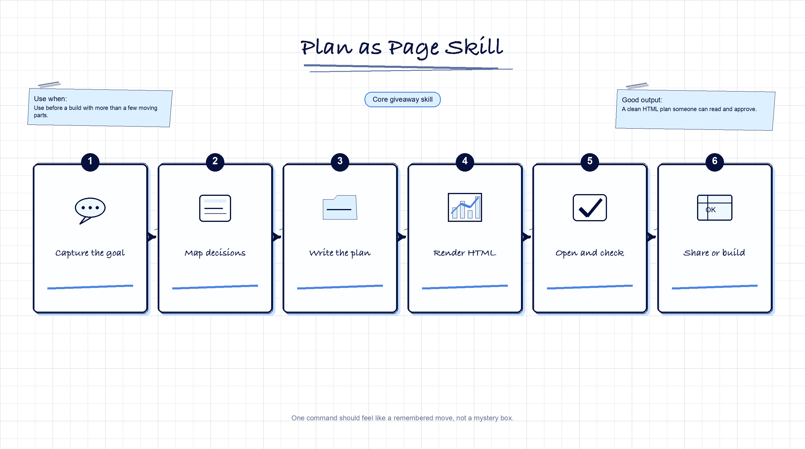 Plan as page skill workflow sketchpad.