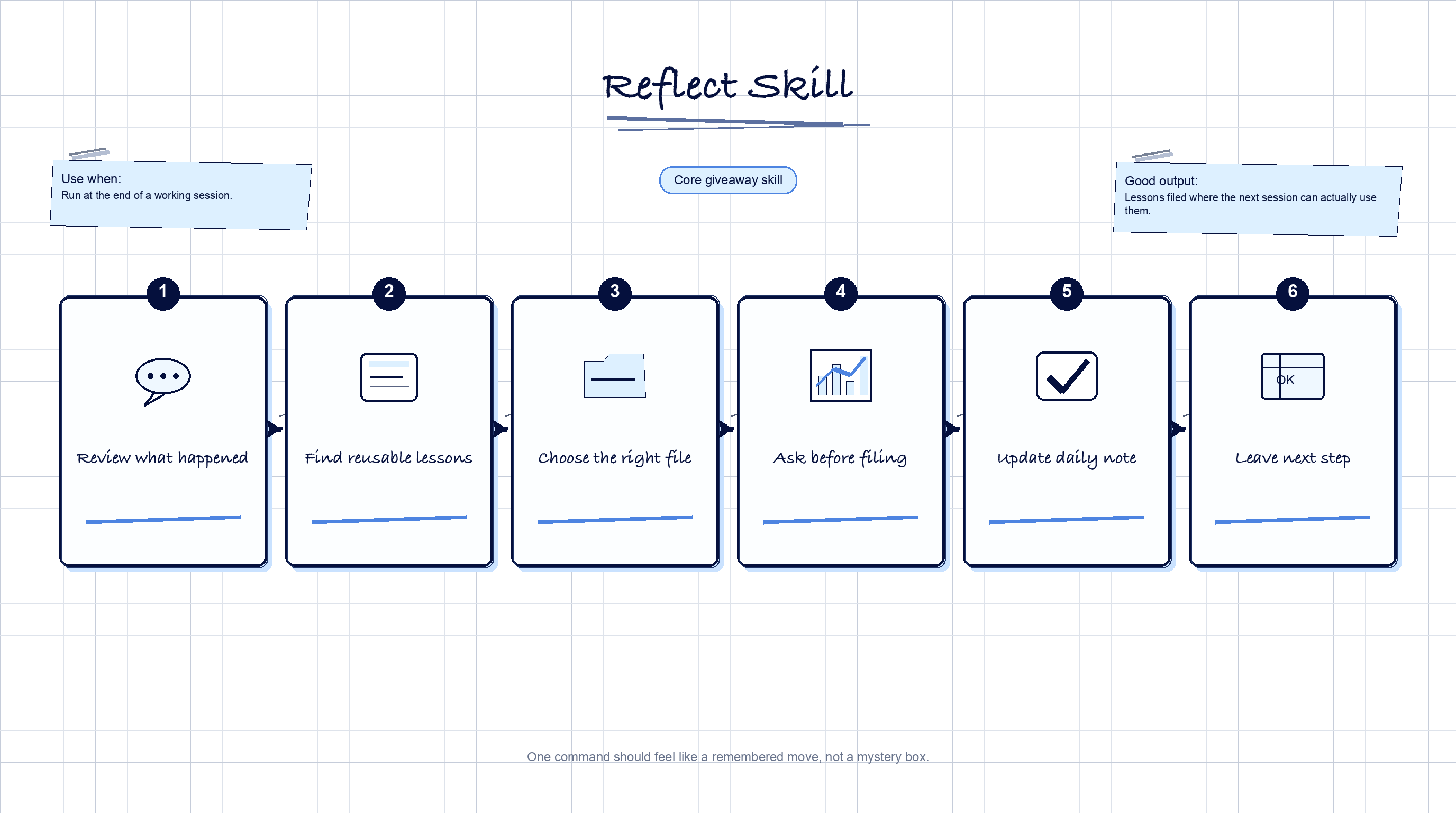 Reflect skill workflow sketchpad.