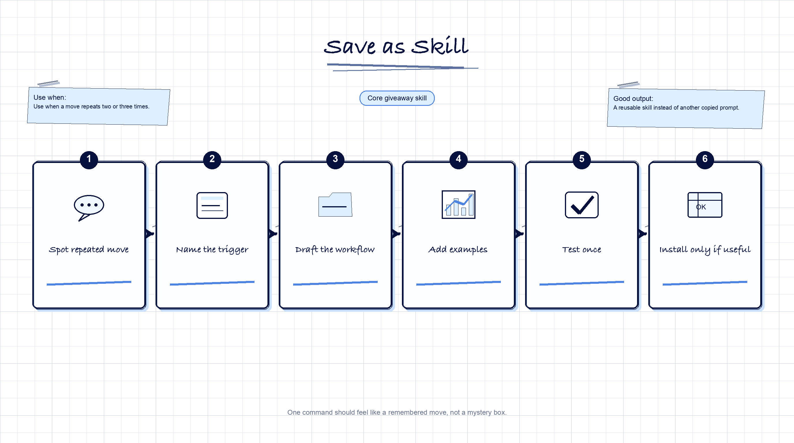 Save as skill workflow sketchpad.